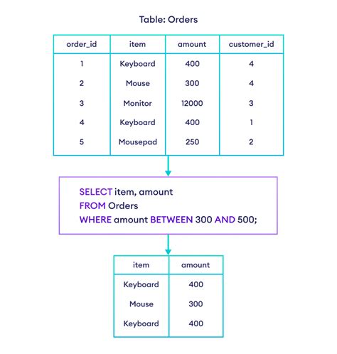 between in sql